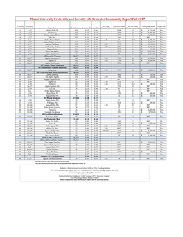 Miami University Fraternity and Sorority Life Semester Community Report Fall 2017