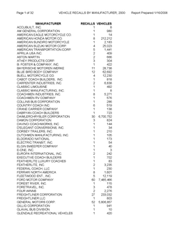 Page 1 of 32 VEHICLE RECALLS by MANUFACTURER, 2000 Report Prepared 1/16/2008