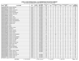 Lions Clubs International Club Membership Register Summary the Clubs and Membership Figures Reflect Changes As of March 2005