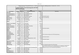 Landkreisergebnis Nach Sammlungsorten 2017/2018 Weilheim-Schongau