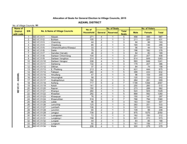 AIZAWL DISTRICT No