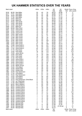 Uk Hammer Statistics Over the Years