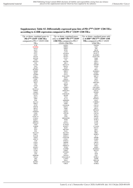 Supplementary Table S5. Differentially Expressed Gene Lists of PD-1High CD39+ CD8 Tils According to 4-1BB Expression Compared to PD-1+ CD39- CD8 Tils