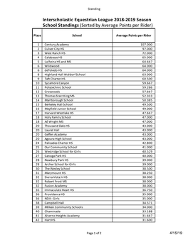 Schools Average Points Per Ride