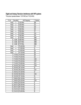 Digital and Analog Television Interference with VHF Systems This Product Operates Between 72-87 MHZ and 170-234 Mhz