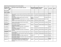 Supplementary Table 16 Components of the Secretory Pathway