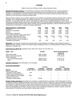 Lithium Data Sheet