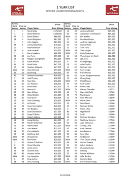 1 Year List After 2018 Betvictor English Open