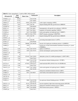 Table SI. Genes Upregulated ≥ 2-Fold by MIH 2.4Bl Treatment Affymetrix ID