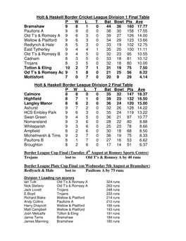 Holt & Haskell Border Cricket League Division 1