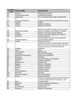 ISO Country Codes