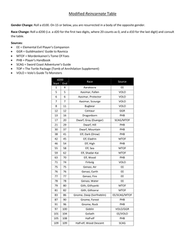 Modified Reincarnate Table