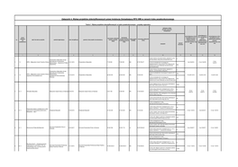 Załącznik 4. Wykaz Projektów Zidentyfikowanych Przez Instytucję Zarządzającą RPO WM W Ramach Trybu Pozakonkursowego