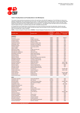 Table 9: Possibly Extinct and Possibly Extinct in the Wild Species