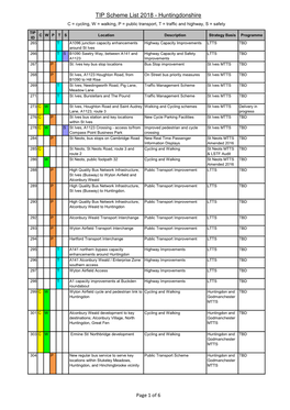 TIP Scheme List 2018 - Huntingdonshire C = Cycling, W = Walking, P = Public Transport, T = Traffic and Highway, S = Safety