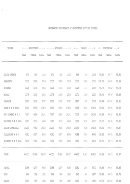 Genderwise Performance of Candidates (Revised Course)