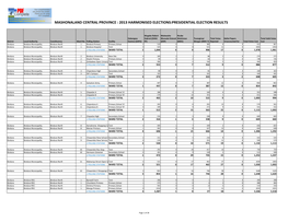 Mashonaland Central Province : 2013 Harmonised Elections:Presidential Election Results