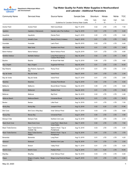 Tap Water Quality for Public Water Supplies in Newfoundland and Environment and Labrador - Additional Parameters