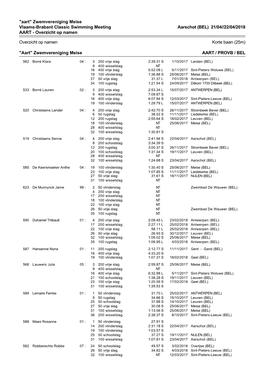 "Aart" Zwemvereniging Meise Vlaams-Brabant Classic Swimming Meeting Aarschot (BEL) 21/04//22/04/2018 AART - Overzicht Op Namen