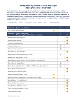 Hospital Organ Donation Campaign Recognition for Outreach