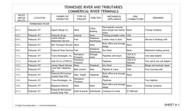 Tennessee River and Tributaries Commerical River Terminals