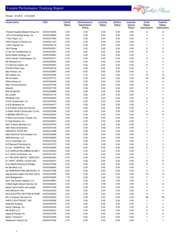 Vendor Performance Tracking Report