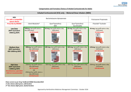 Inhaled Corticosteroid (ICS) Only – Metered Dose Inhalers (MDI)