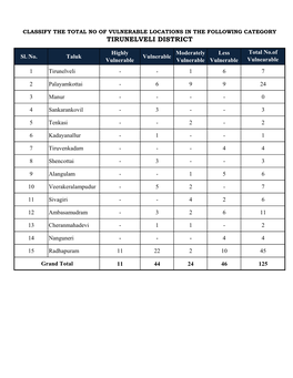 Tirunelveli District