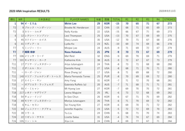 2020 ANA Inspiration RESULTS 2020年9月13日