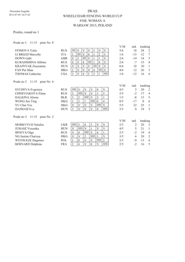 WHEELCHAIR FENCING WORLD CUP FOIL WOMAN a WARSAW 2013, POLAND Poules, Round No 1