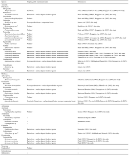 Species Trophic Guild – Nutritional Mode Reference(S) Annelida Polychaeta Siboglinidae Ridgeia Piscesae Symbiotic Jones (1985)*; Southward Et Al