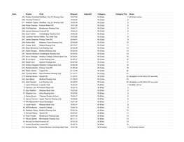 Start Sculler Club Elapsed Adjusted Category Category Pos Notes 252 Robbie Schofield Sheffield, City Of, Rowing Club 18:47.98 M (Club) 1 M (Club) Winner