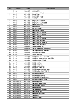 Bil. Daerah Kodsek Nama Sekolah 1 PPD JJ NBA0007 SK KAMPAI 2