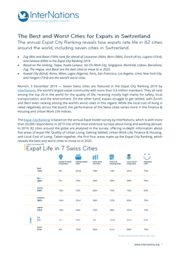 Zug (8Th) and Basel (10Th) Rank Far Ahead of Lausanne (36Th), Bern (38Th), Zurich (41St), Lugano (53Rd), and Geneva (69Th) in the Expat City Ranking 2019