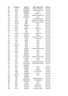 No. Forename Surname Club / Organisation Distance 123 Stuart