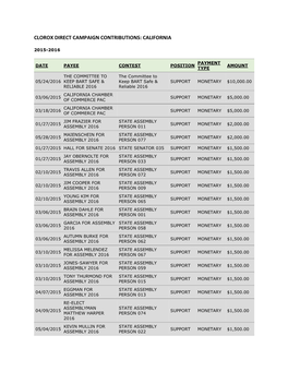 Campaign Contributions (California)