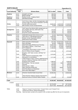 NORTH WALES Expenditure £'S Scheme Local Authority Type Scheme Name 2011 to Date Future Total