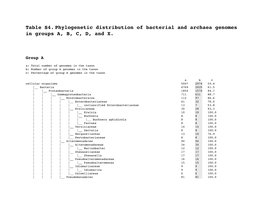 Table S4. Phylogenetic Distribution of Bacterial and Archaea Genomes in Groups A, B, C, D, and X