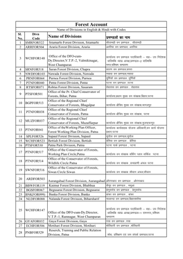 List of Forest Divisions with Code