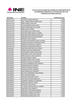 Conoce La Lista De Resultados De Exámenes De Supervisor/A Electoral Y Capacitador/A Asistente Electoral