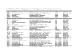Table S6. Names and Functions of 44 Target Genes and 4 Housekeeping Genes Assessed for Gene Expression Measurements