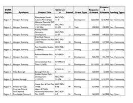 Keystone Fund Projects by Applicant (1994-2017) Propose DCNR Contract Requeste D Region Applicant Project Title # Round Grant Type D Award Allocatio Funding Types