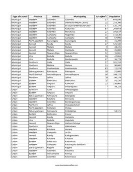 Municipal and Urban Councils of Sri Lanka