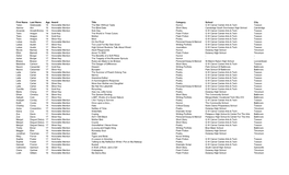 First Name Last Name Age Award Title Category School City Taiwo Adebowale 14 Honorable Mention the Man Without Taste Humor G