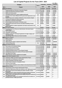 List of Capital Projects for the Years 2019 - 2021 ( in Jds ) Chapter Estimated Indicative Indicative Status NO