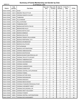 Summary of Family Membership and Gender by Club MBR0018 As of February, 2010