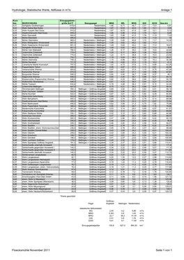 Hydrologie, Statistische Werte, Abflüsse in M³/S Anlage 1