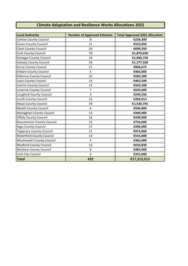 Climate Adaptation and Resilience Works Allocations 2021
