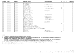 Kingdom Class Family Scientific Name Common Name I Q a Records