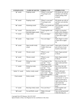 Consonants Name of Sound Verbal Cue Other Cues